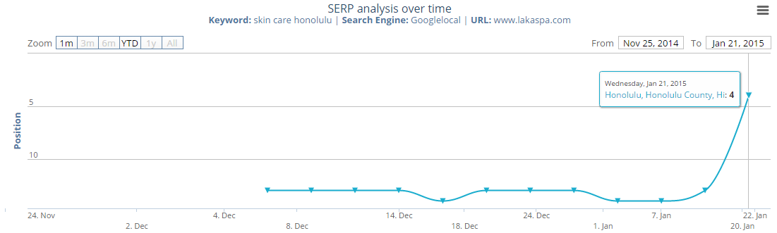 SEO Case Study: Laka Skin Care and Spa